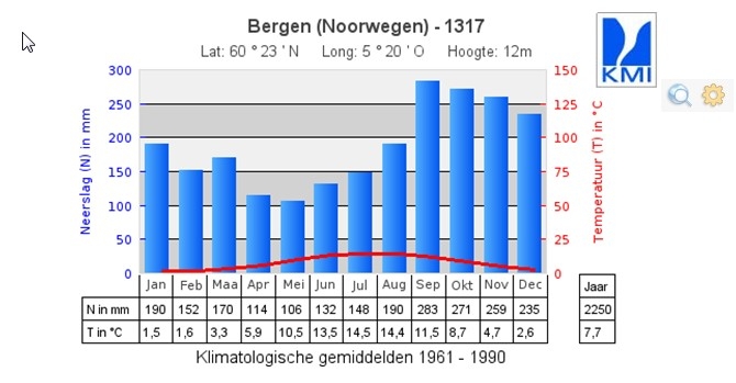 Klimaat Bergen.jpg