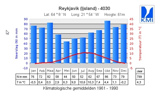 Klimaat Reykjavik.jpg